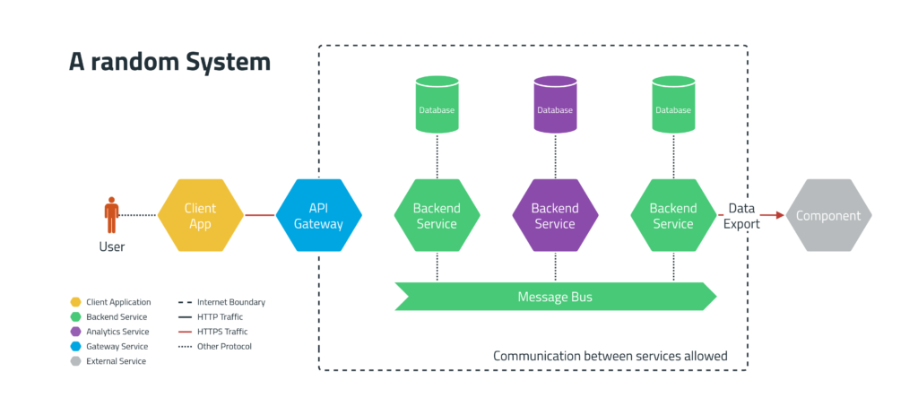 System overview (without framework)